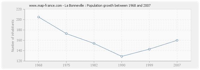 Population La Bonneville